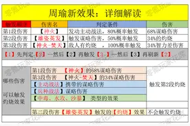 更新后，周瑜有7种组队方案，都督弓、暴击弓、神火盾图片