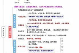 给孩子收藏！中国古代历史思维导图！图片