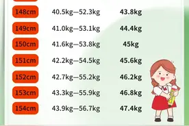 2025年女性标准超重体重图，别焦虑，或许你并不胖（40-60岁篇）图片