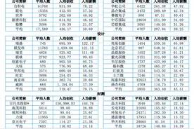 【芯调查】中国台湾半导体平均薪酬远超大陆，图片
