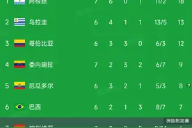 南美世预积分榜，阿根廷3:0，稳居第一，玻利维亚4球大胜升第七图片