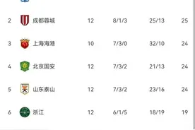 中超最新积分榜:10人成都蓉城上演奇迹,津门虎4:2,北京国安遭绝杀图片