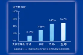 “无论多难都要把它干成！”，蓝月亮为何坚持推广浓缩型洗衣液？图片