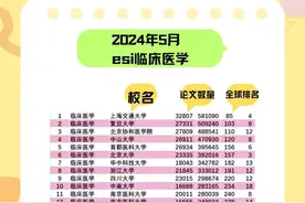 临床医学大洗牌，北京协和仅第3，北大排第6，首医是大黑马！图片