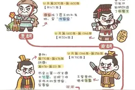 让你一次性了解历史朝代顺序图片
