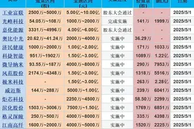 利好来了！A股股票回购一览：116家公司披露回购进展（附名单）图片