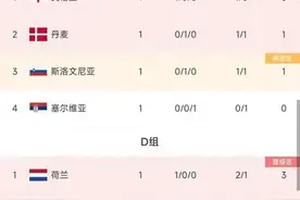 随着葡萄牙2-1，土耳其3-1，欧洲杯第一轮全部结束，最新积分如下图片