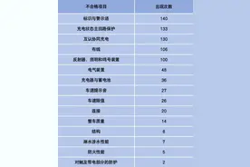消费者懵了！爱玛、小刀电动自行车抽检不合格，市场还能信谁？图片