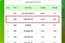 2024年3月全国广播电台交通频率融媒体云传播效果数据TOP10榜单河南交通广播5平台入围图片