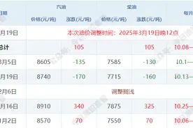 3月14日油价【三连跌】调价倒计时，连续7天降幅超2毛/升，3月19日晚油价或迎年内最大跌幅图片