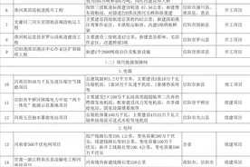 67个！信阳市2025年省重点建设项目清单一览表！图片