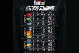NBA杯小组赛出线形势：鹰勇箭三队晋级，卫冕冠军湖人无缘淘汰赛图片