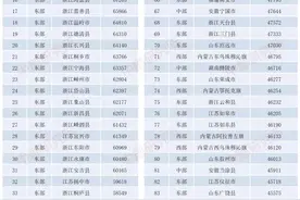 县域经济，人均可支配收入第一强是谁？图片