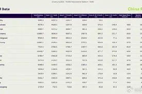 亚足联公布国足VS卡塔尔国足球员跑动距离，张玉宁跑动距离最多图片