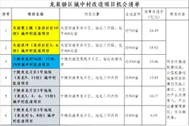 好消息！十陵、大面6个城中村改造范围、东洪片区改造规划出炉！图片