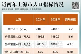 第一大城市，外来人口少了23万！图片