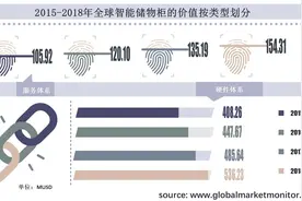 智能储物柜跻身于智能家居销量持续攀升图片