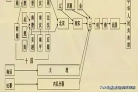 中国历史朝代顺序图片