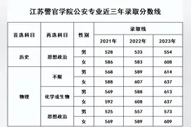 江苏警官学院公安专业近三年录取分数线图片