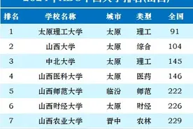 2024山西省高校排名出炉！山西大学无缘榜首，中北跻身前三图片