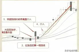 用“首阴战法”追击强势股，从巨亏到炒股养家图片