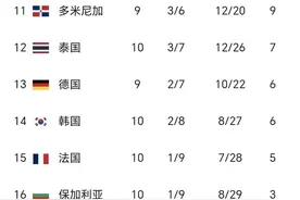 世界女排联赛最新积分榜：泰国3-2保加利亚排12，保加利亚5连败图片