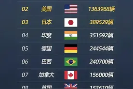 官宣:11月各国汽车销量排名，电车油车之争胜负几何？图片