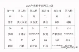 世预赛亚洲区18强产生，抽签时间、赛事规则以及赛程安排都已公布图片