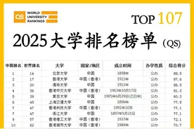 英国发布中国大学排名！清华仅排第三，西安交通大学排名25图片