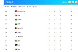 人口第一大国1银5铜！印度曾豪言要超过我国，为啥体育这么落后图片