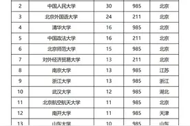 中央国家机关2024拟录用生源高校人数统计！985/211毕业生占比60%图片