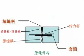 深度解析胀缝传力杆的作用，为什么是光圆钢筋图片