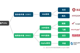 6大国产CPU中，有2大已经胜出了？图片