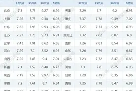 油价三连跌后，油价上调中！今日油价 | 3月24日最新油价（92号，95号汽油，柴油价格）图片