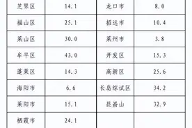 局部冰雹+大雨！烟台哪里雨最大？这场雨要下到……图片