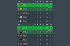 U17亚洲杯预选赛最新积分榜：国少开门红，两支中国球队惨败图片