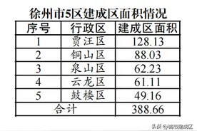 徐州市5区建成区面积排名图片