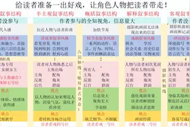 学习写小说，闭上眼睛是天赋，睁开眼睛是技术，写手段位划分图片