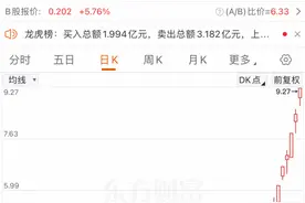疯狂！A股“大牛股”大众交通16个交易日暴涨233%！成为无人驾驶概念“总龙头”图片