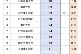 这两个专业非常冷门，但毕业进海事局工作机会大，报考要3大条件图片