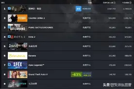 黑神话悟空凉了？半夜在线人数仅三十万图片