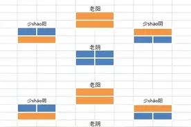 四象中的老阳，少阳，老阴，少阴，其卦象究竟是什么图片