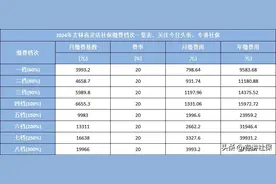 2024吉林灵活就业缴费表，算一算60%档次待遇图片