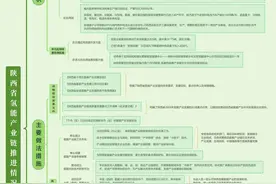 一图看懂近年来陕西省氢能产业链推进情况图片