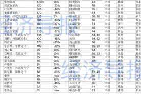 2024胡润全球富豪榜，山东“新晋富豪”来自哪些城市和行业？图片
