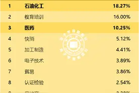 环化生材2：化学专业2024就业前景数据出炉，你觉得坑吗？图片