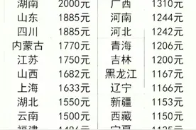 全国大学生平均生活费！看看你家大学生一月多少？图片