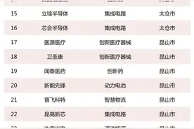 全国第三、全省第一，苏州108家上榜中国潜在独角兽企业榜单图片