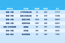 多少分能上南信大 | @江苏考生，就看这篇，给你答案！图片