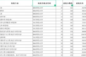 山东500分到550分能选择什么本科大学？图片